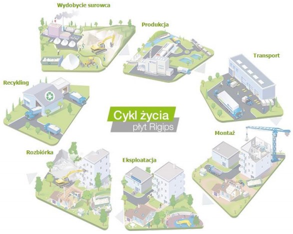 Cykl życia płyt Rigips