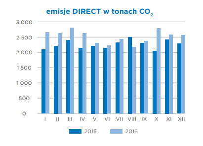 Emisje DIRECT