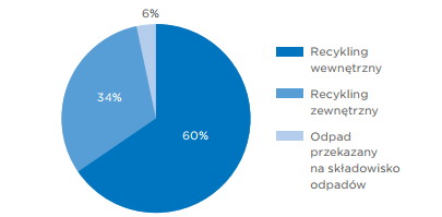 Gospodarka odpadami