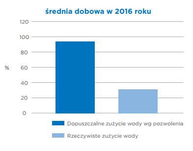 Średnia dobowa w 2016 roku