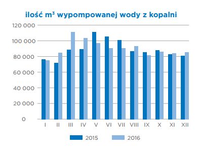 Ilość m3 wypompowanej wody z kopalni