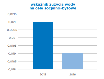 Wskaźnik zużycia wody