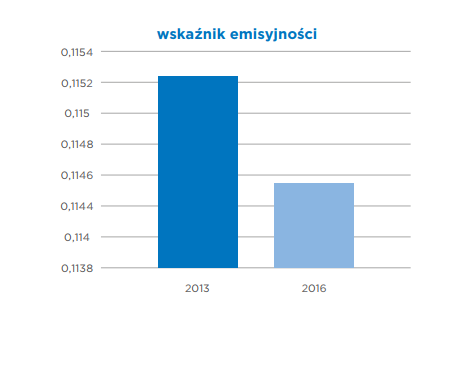 Wskaźnik emisyjności