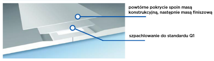 Standardy-szpachlowania-q2-rigips.pl