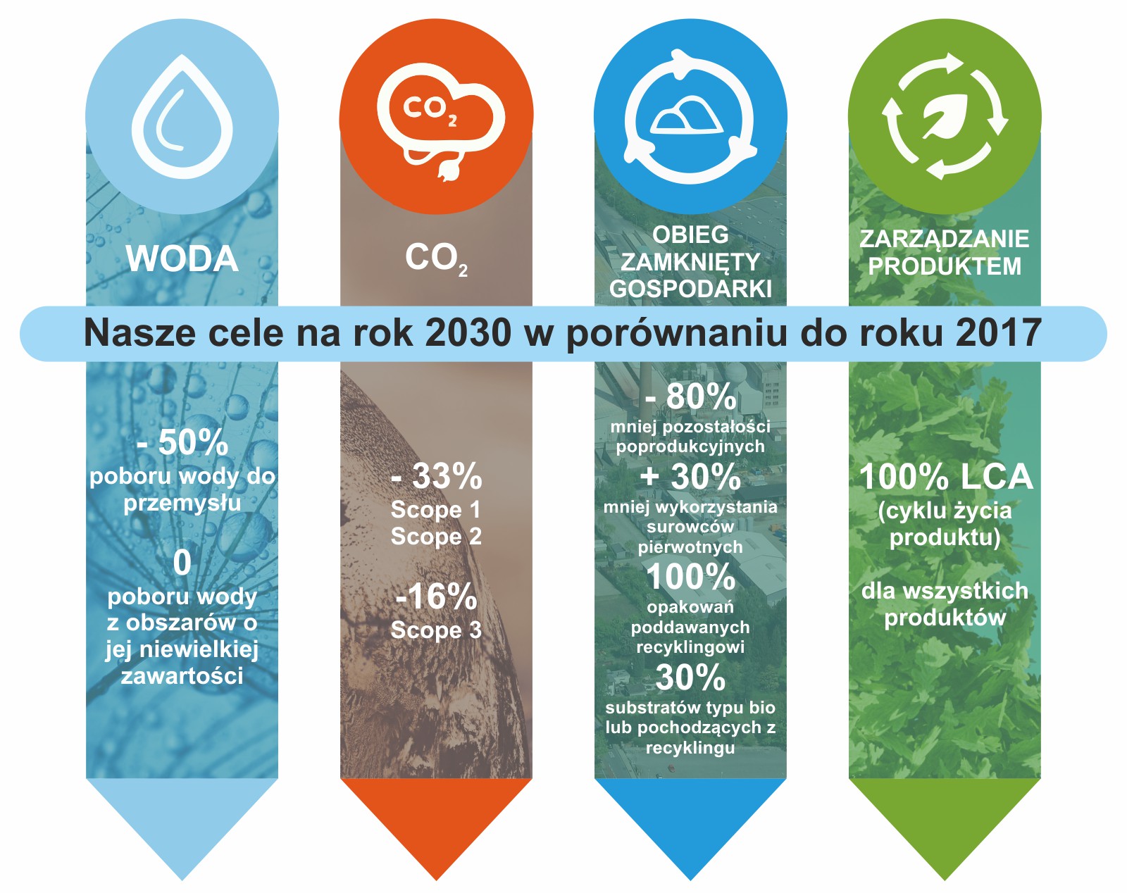 Cele redukcji CO2 do 2030