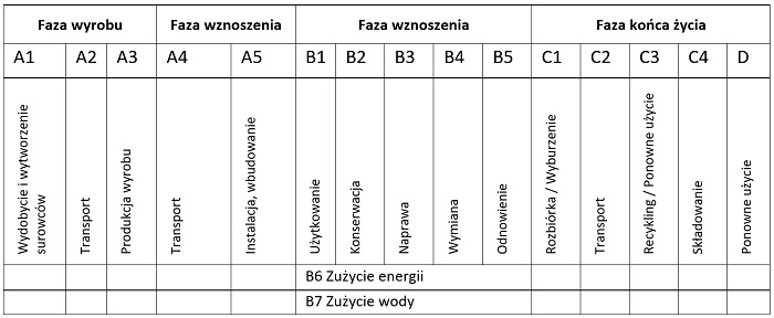 Cykl życia wyrobu „cradle to grave”