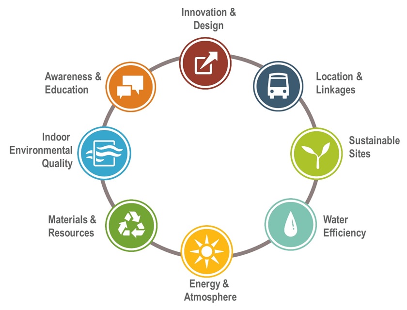 LEED innovation design