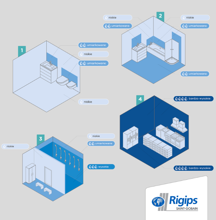 pomieszczenia-obciazone-wilgocia-RIGIPS