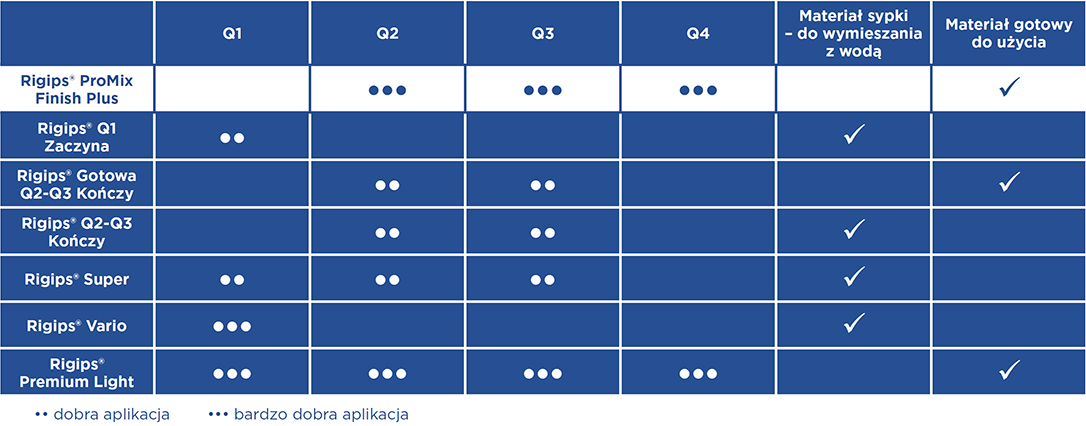 Standardy szpachlowania płyt g-k: Q1, Q2, Q3, Q4