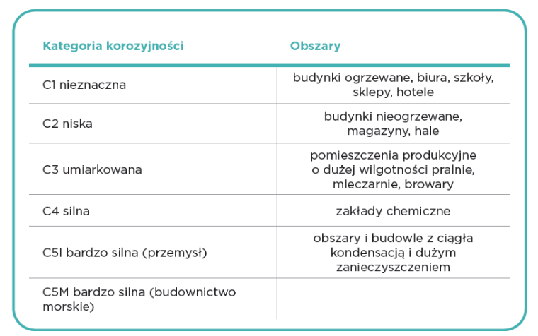 tabela-klas-korozyjnosci-RIGIPS