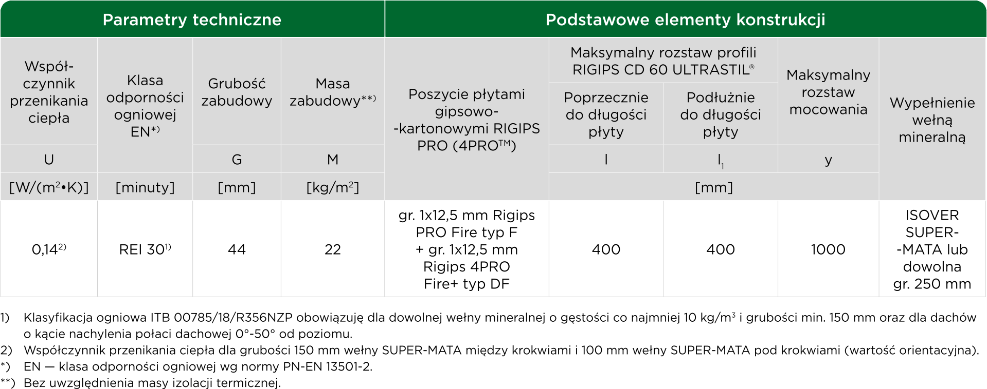 4PRO Fire+ typ DF - parametry